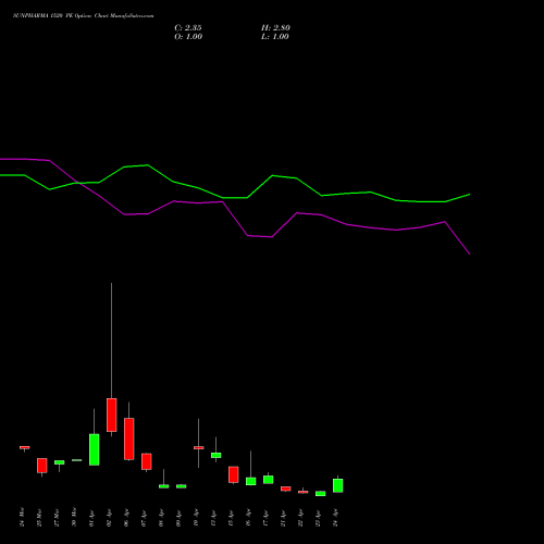 SUNPHARMA 1520 PE (PUT) 28 April 2026 options price chart analysis Sun Pharmaceuticals Industries Limited 