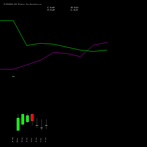 SUNPHARMA 1520 PE (PUT) 30 June 2026 options price chart analysis Sun Pharmaceuticals Industries Limited 