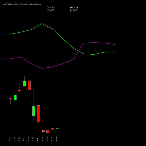 SUNPHARMA 1530 PE (PUT) 24 February 2026 options price chart analysis Sun Pharmaceuticals Industries Limited 