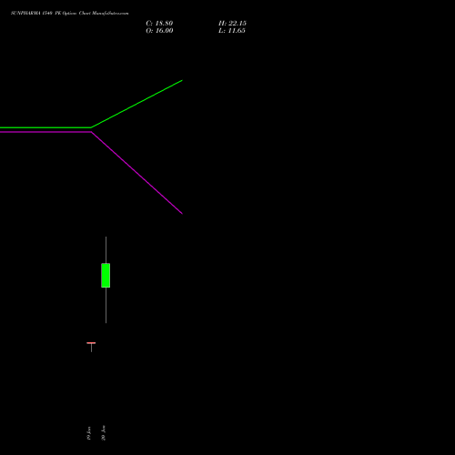 SUNPHARMA 1540 PE (PUT) 24 February 2026 options price chart analysis Sun Pharmaceuticals Industries Limited 