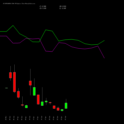 SUNPHARMA 1540 PE (PUT) 28 April 2026 options price chart analysis Sun Pharmaceuticals Industries Limited 