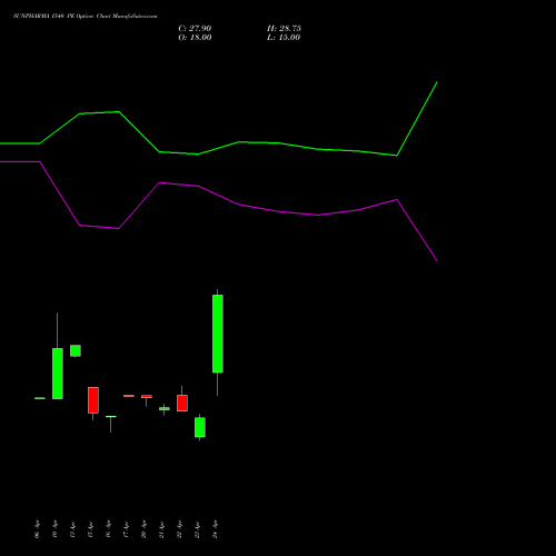 SUNPHARMA 1540 PE (PUT) 26 May 2026 options price chart analysis Sun Pharmaceuticals Industries Limited 
