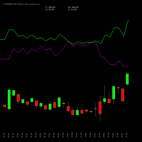 SUNPHARMA 1550 PE PUT indicators chart analysis Sun Pharmaceuticals Industries Limited options price chart strike 1550 PUT