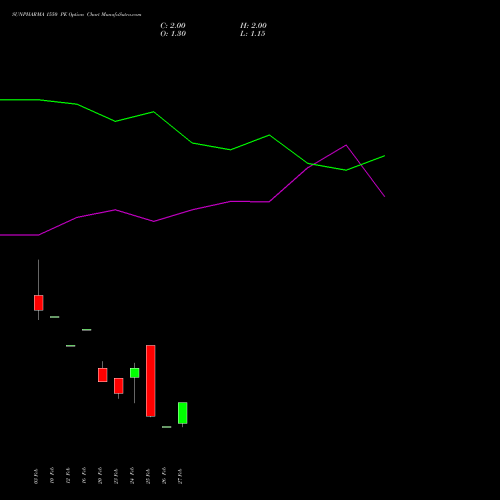 SUNPHARMA 1550 PE (PUT) 30 March 2026 options price chart analysis Sun Pharmaceuticals Industries Limited 