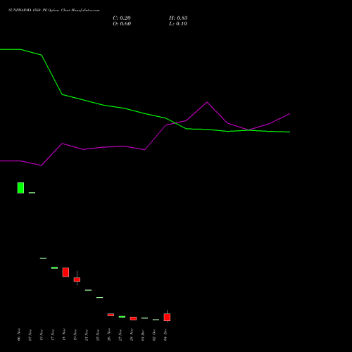 Live SUNPHARMA 1560 PE (PUT) 30 December 2025 options price chart analysis Sun Pharmaceuticals Industries Limited 