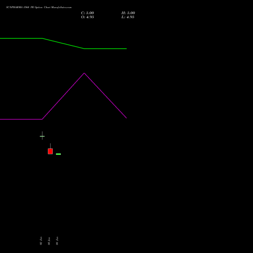 SUNPHARMA 1560 PE (PUT) 24 February 2026 options price chart analysis Sun Pharmaceuticals Industries Limited 