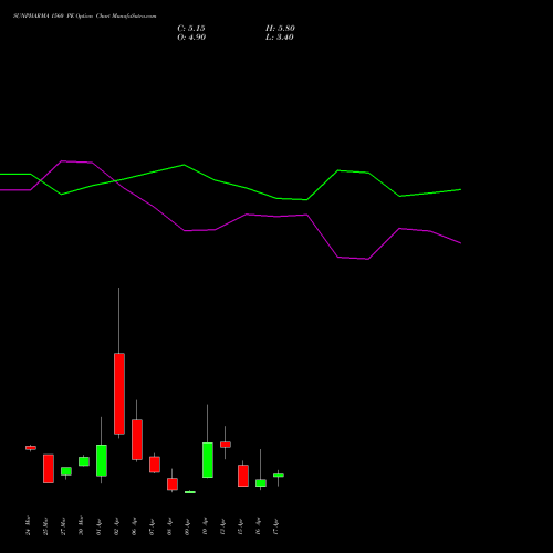 SUNPHARMA 1560 PE (PUT) 28 April 2026 options price chart analysis Sun Pharmaceuticals Industries Limited 