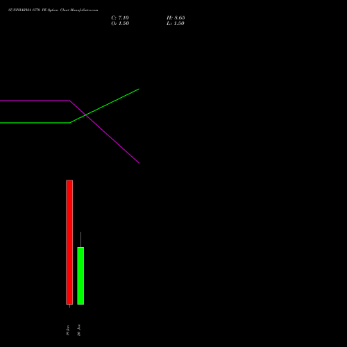 SUNPHARMA 1570 PE (PUT) 27 January 2026 options price chart analysis Sun Pharmaceuticals Industries Limited 