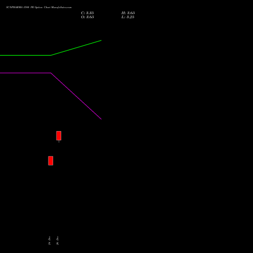 SUNPHARMA 1580 PE (PUT) 27 January 2026 options price chart analysis Sun Pharmaceuticals Industries Limited 