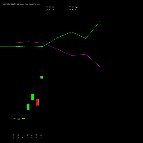 SUNPHARMA 1580 PE (PUT) 24 February 2026 options price chart analysis Sun Pharmaceuticals Industries Limited 