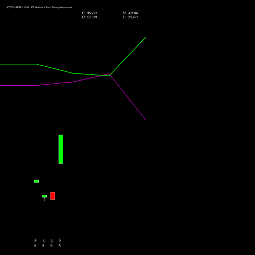 SUNPHARMA 1580 PE (PUT) 26 May 2026 options price chart analysis Sun Pharmaceuticals Industries Limited 