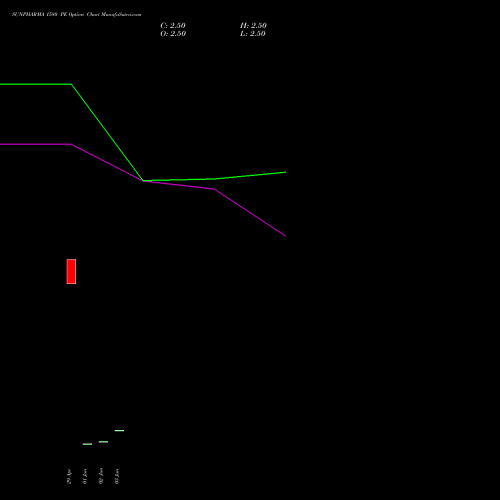 SUNPHARMA 1580 PE (PUT) 30 June 2026 options price chart analysis Sun Pharmaceuticals Industries Limited 