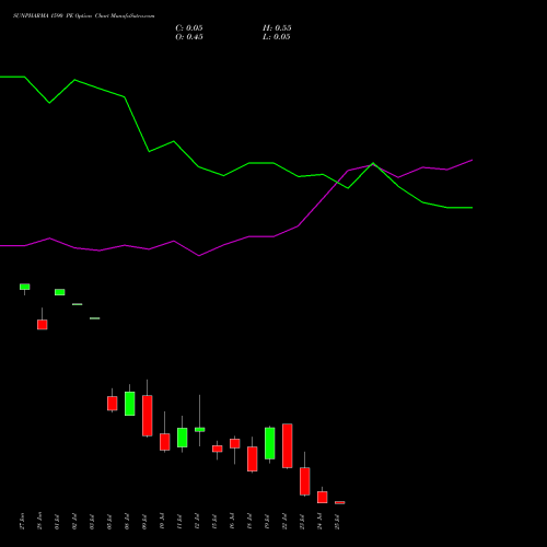 SUNPHARMA 1590 PE PUT indicators chart analysis Sun Pharmaceuticals Industries Limited options price chart strike 1590 PUT