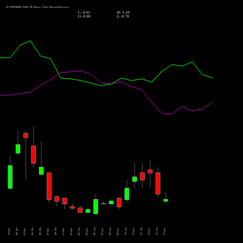 SUNPHARMA 1600 PE PUT indicators chart analysis Sun Pharmaceuticals Industries Limited options price chart strike 1600 PUT