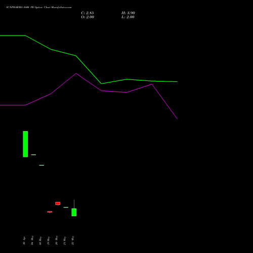 SUNPHARMA 1600 PE (PUT) 30 June 2026 options price chart analysis Sun Pharmaceuticals Industries Limited 