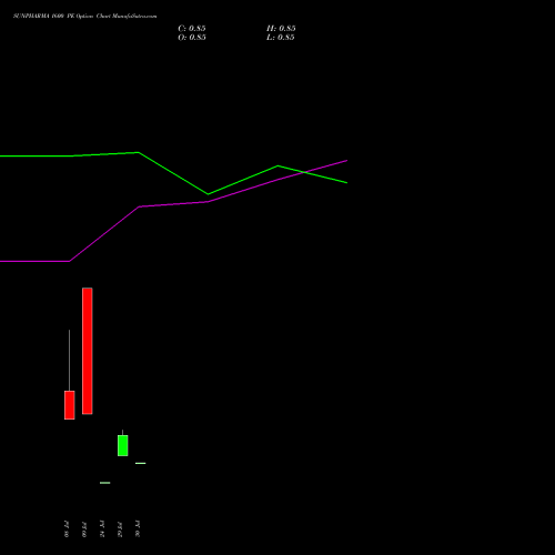 SUNPHARMA 1600 PE (PUT) 25 August 2026 options price chart analysis Sun Pharmaceuticals Industries Limited 