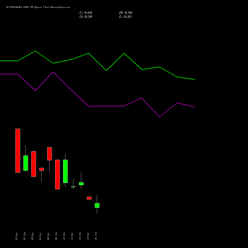 SUNPHARMA 1600 PE (PUT) 27 October 2026 options price chart analysis Sun Pharmaceuticals Industries Limited 