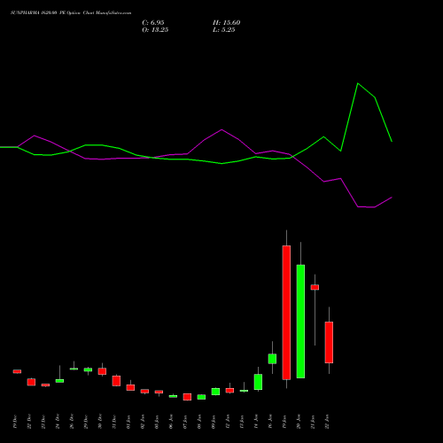 SUNPHARMA 1620.00 PE (PUT) 27 January 2026 options price chart analysis Sun Pharmaceuticals Industries Limited 