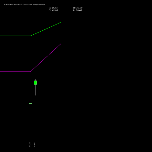 SUNPHARMA 1620.00 PE (PUT) 24 February 2026 options price chart analysis Sun Pharmaceuticals Industries Limited 