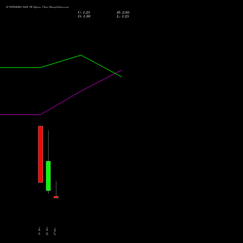 SUNPHARMA 1620 PE PUT indicators chart analysis Sun Pharmaceuticals Industries Limited options price chart strike 1620 PUT