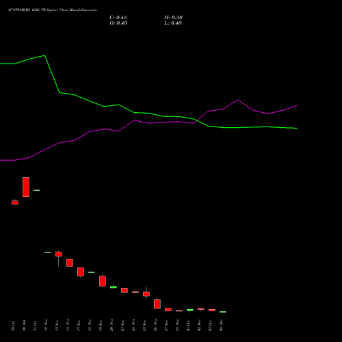 Live SUNPHARMA 1620 PE (PUT) 30 December 2025 options price chart analysis Sun Pharmaceuticals Industries Limited 