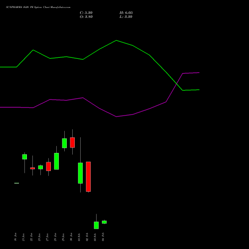 SUNPHARMA 1620 PE (PUT) 24 February 2026 options price chart analysis Sun Pharmaceuticals Industries Limited 