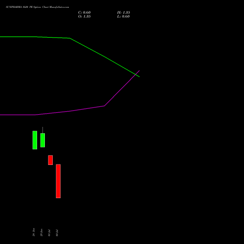 SUNPHARMA 1620 PE (PUT) 28 July 2026 options price chart analysis Sun Pharmaceuticals Industries Limited 
