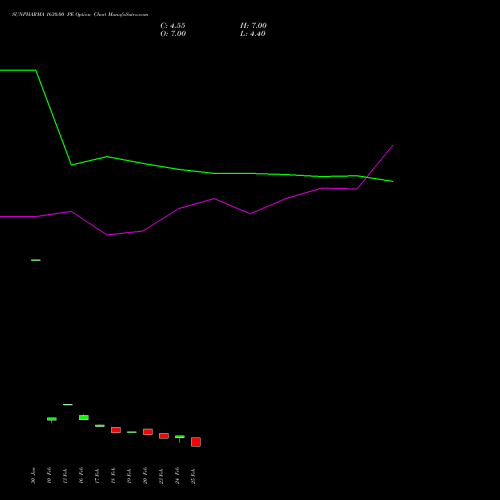 SUNPHARMA 1630.00 PE (PUT) 30 March 2026 options price chart analysis Sun Pharmaceuticals Industries Limited 