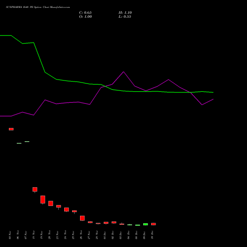 Live SUNPHARMA 1640 PE (PUT) 30 December 2025 options price chart analysis Sun Pharmaceuticals Industries Limited 
