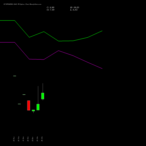 SUNPHARMA 1640 PE (PUT) 27 January 2026 options price chart analysis Sun Pharmaceuticals Industries Limited 