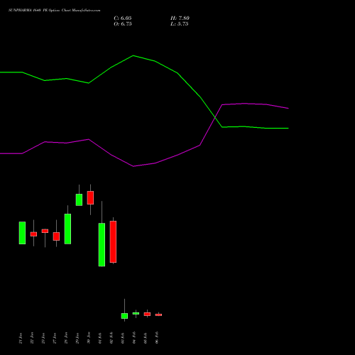 SUNPHARMA 1640 PE (PUT) 24 February 2026 options price chart analysis Sun Pharmaceuticals Industries Limited 