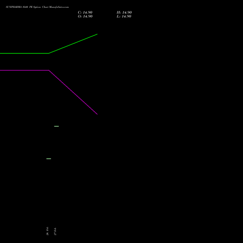 SUNPHARMA 1640 PE (PUT) 28 April 2026 options price chart analysis Sun Pharmaceuticals Industries Limited 