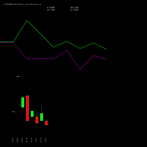 SUNPHARMA 1640 PE (PUT) 27 October 2026 options price chart analysis Sun Pharmaceuticals Industries Limited 