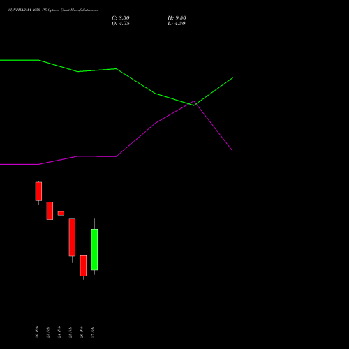 SUNPHARMA 1650 PE (PUT) 30 March 2026 options price chart analysis Sun Pharmaceuticals Industries Limited 