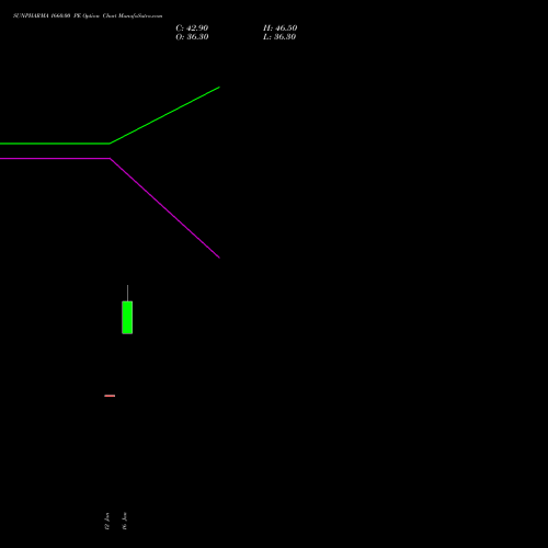 SUNPHARMA 1660.00 PE (PUT) 24 February 2026 options price chart analysis Sun Pharmaceuticals Industries Limited 