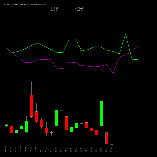 SUNPHARMA 1660.00 PE (PUT) 28 April 2026 options price chart analysis Sun Pharmaceuticals Industries Limited 