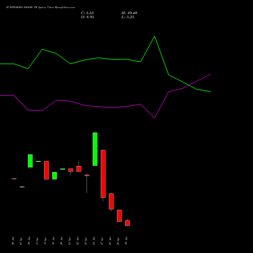 SUNPHARMA 1660.00 PE (PUT) 26 May 2026 options price chart analysis Sun Pharmaceuticals Industries Limited 