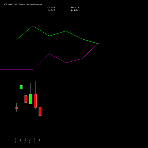 SUNPHARMA 1660 PE PUT indicators chart analysis Sun Pharmaceuticals Industries Limited options price chart strike 1660 PUT