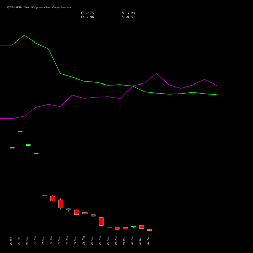 Live SUNPHARMA 1660 PE (PUT) 30 December 2025 options price chart analysis Sun Pharmaceuticals Industries Limited 