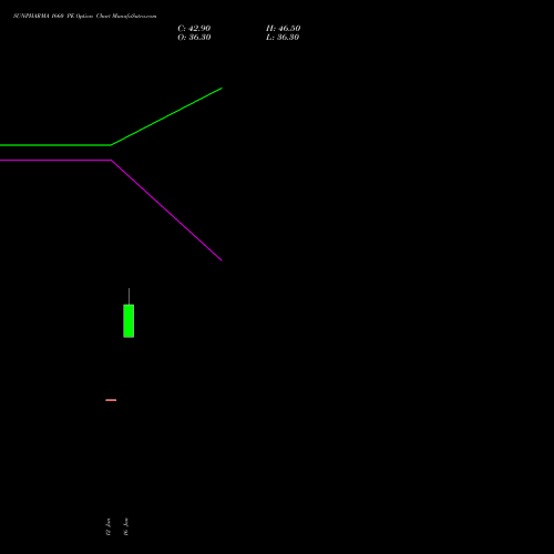SUNPHARMA 1660 PE (PUT) 24 February 2026 options price chart analysis Sun Pharmaceuticals Industries Limited 