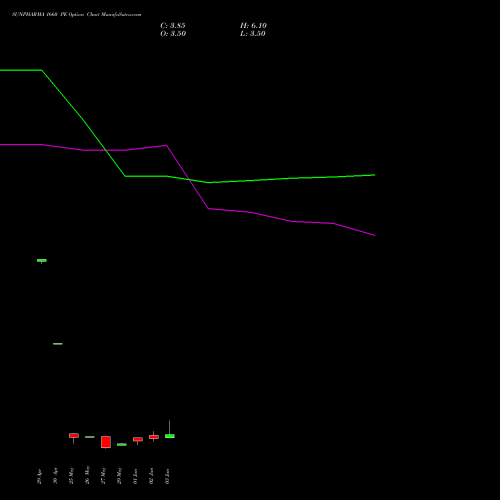 SUNPHARMA 1660 PE (PUT) 30 June 2026 options price chart analysis Sun Pharmaceuticals Industries Limited 