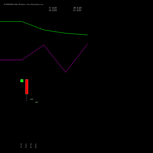 SUNPHARMA 1660 PE (PUT) 28 July 2026 options price chart analysis Sun Pharmaceuticals Industries Limited 