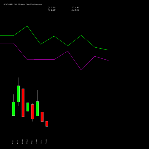 SUNPHARMA 1660 PE (PUT) 27 October 2026 options price chart analysis Sun Pharmaceuticals Industries Limited 