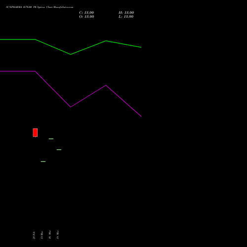 SUNPHARMA 1670.00 PE (PUT) 28 April 2026 options price chart analysis Sun Pharmaceuticals Industries Limited 