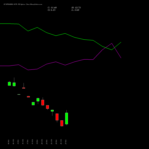 SUNPHARMA 1670 PE (PUT) 30 March 2026 options price chart analysis Sun Pharmaceuticals Industries Limited 
