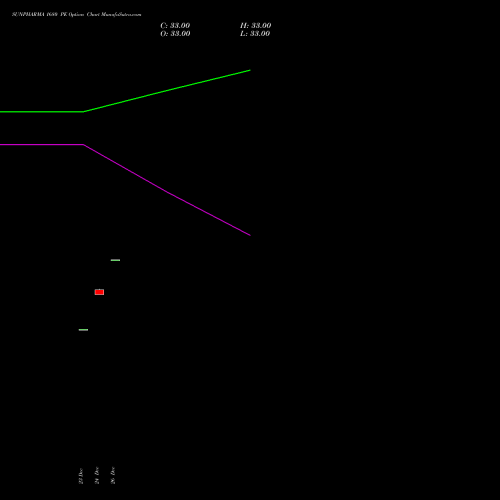 SUNPHARMA 1680 PE (PUT) 24 February 2026 options price chart analysis Sun Pharmaceuticals Industries Limited 