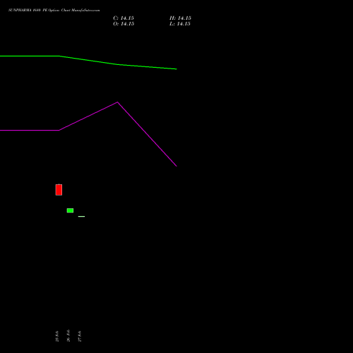 SUNPHARMA 1680 PE (PUT) 28 April 2026 options price chart analysis Sun Pharmaceuticals Industries Limited 