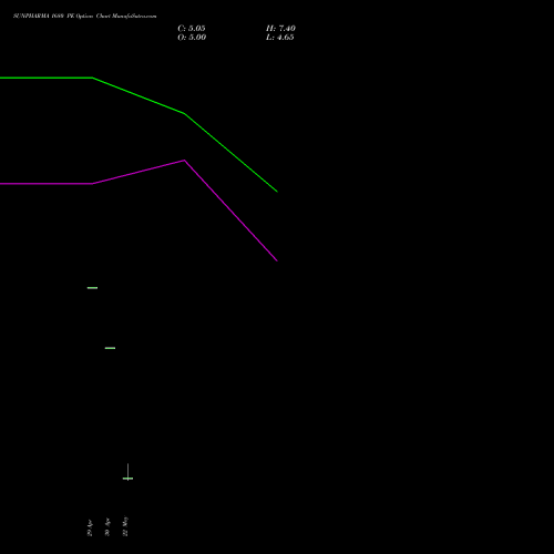 SUNPHARMA 1680 PE (PUT) 30 June 2026 options price chart analysis Sun Pharmaceuticals Industries Limited 