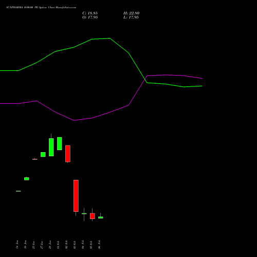 SUNPHARMA 1690.00 PE (PUT) 24 February 2026 options price chart analysis Sun Pharmaceuticals Industries Limited 