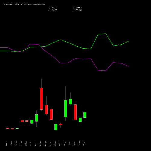 SUNPHARMA 1690.00 PE (PUT) 28 April 2026 options price chart analysis Sun Pharmaceuticals Industries Limited 